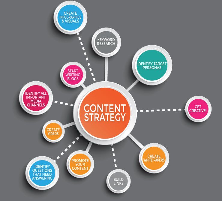 Content Creation